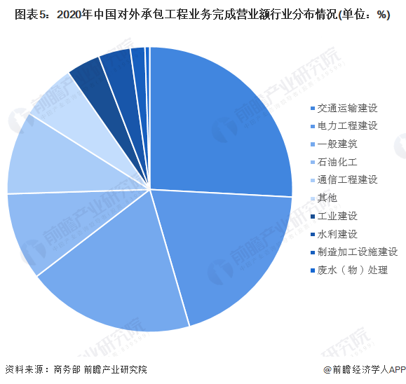图表5：2020年中国对外承包工程业务完成营业额行业分布情况(单位：%)