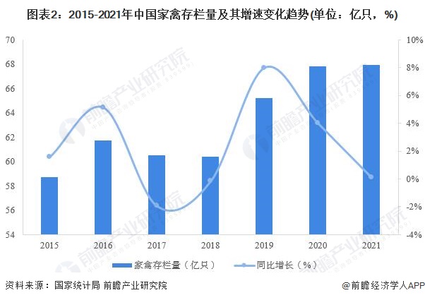 图表2：2015-2021年中国家禽存栏量及其增速变化趋势(单位：亿只，%)