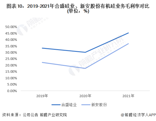 图表10：2019-2021年合盛硅业、新安股份有机硅业务毛利率对比(单位：%)