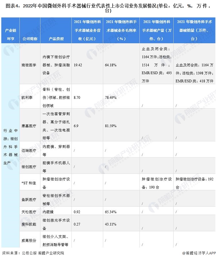 图表4：2022年中国微创外科手术器械行业代表性上市公司业务发展情况(单位：亿元，%，万件，台)