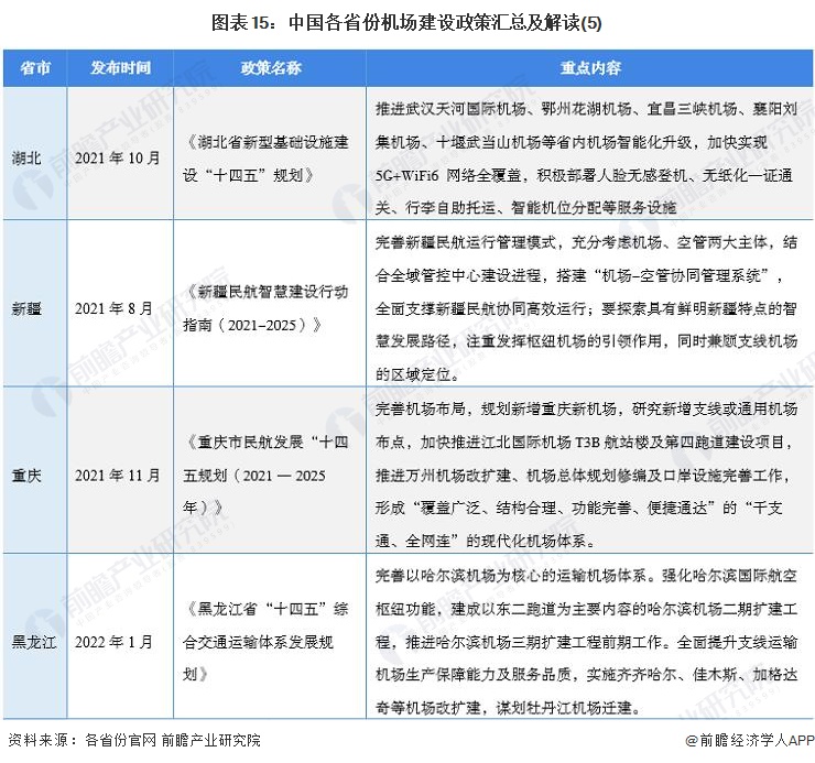 圖表15：中國各省份機場建設政策匯總及解讀(5)