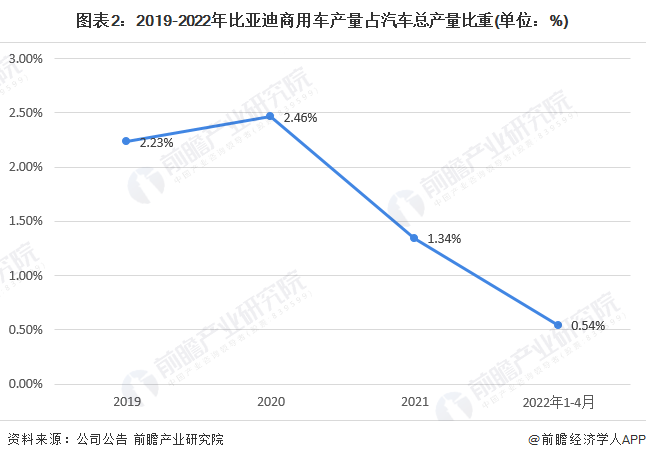 图表2：2019-2022年比亚迪商用车产量占汽车总产量比重(单位：%)
