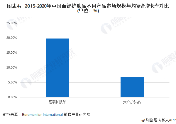 图表4：2015-2020年中国面部护肤品不同产品市场规模年均复合增长率对比(单位：%)