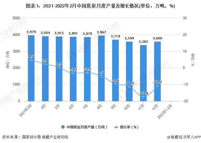 图表1：2021-2022年2月中国焦炭月度产量及增长情况(单位：万吨，%)