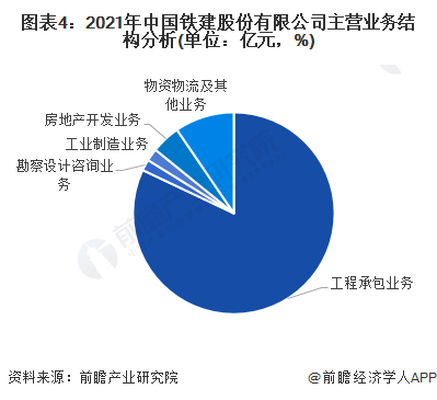 图表4：2021年中国铁建股份有限公司主营业务结构分析(单位：亿元，%)