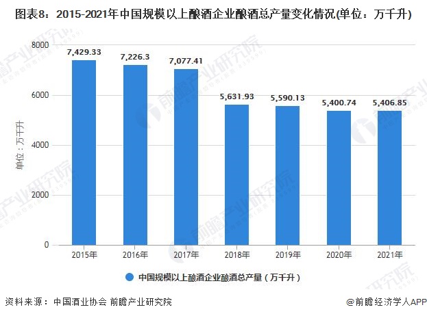 图表8：2015-2021年中国规模以上酿酒企业酿酒总产量变化情况(单位：万千升)