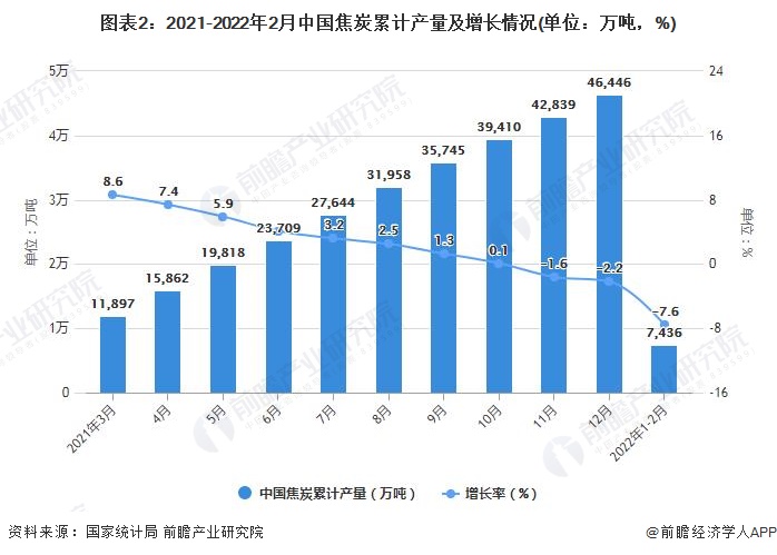 图表2：2021-2022年2月中国焦炭累计产量及增长情况(单位：万吨，%)