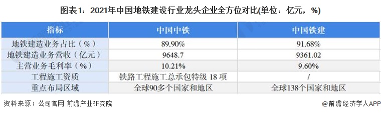 图表1：2021年中国地铁建设行业龙头企业全方位对比(单位：亿元，%)