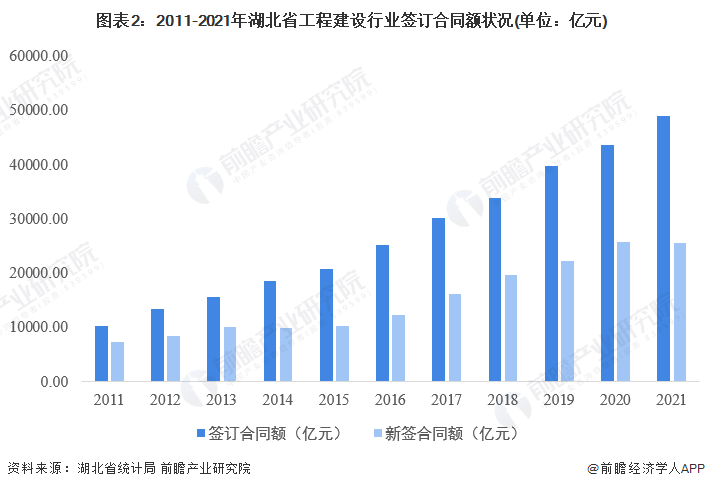 图表2：2011-2021年湖北省工程建设行业签订合同额状况(单位：亿元)