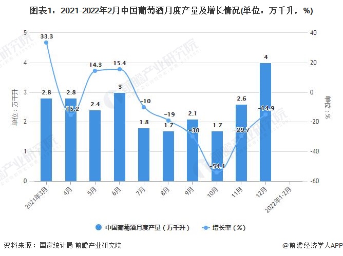 图表1：2021-2022年2月中国葡萄酒月度产量及增长情况(单位：万千升，%)