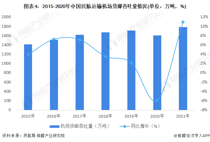 图表4：2015-2020年中国民航运输机场货邮吞吐量情况(单位：万吨，%)