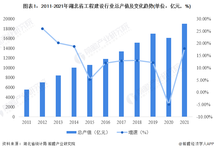 图表1：2011-2021年湖北省工程建设行业总产值及变化趋势(单位：亿元，%)