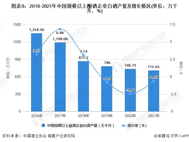 图表9：2016-2021年中国规模以上酿酒企业白酒产量及增长情况(单位：万千升，%)