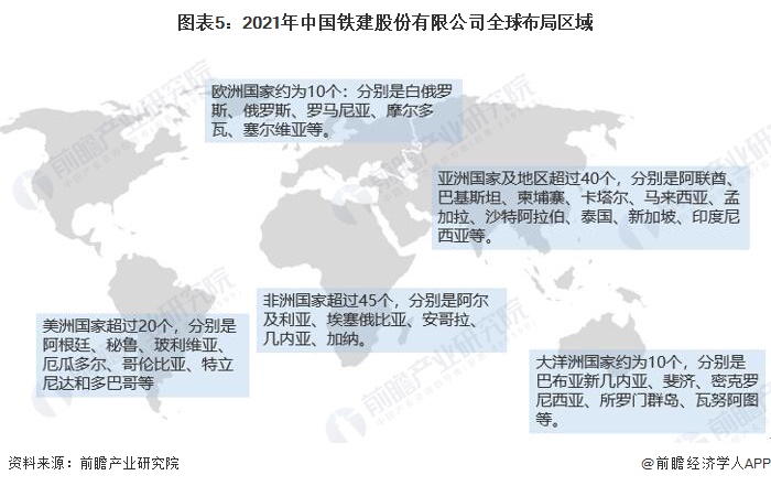 图表5：2021年中国铁建股份有限公司全球布局区域