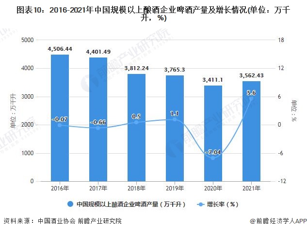 图表10：2016-2021年中国规模以上酿酒企业啤酒产量及增长情况(单位：万千升，%)