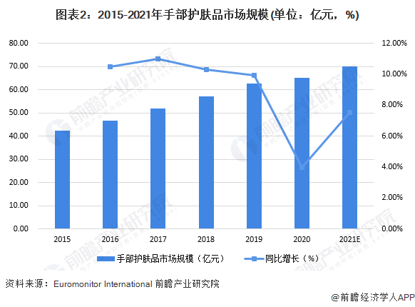 图表2：2015-2021年手部护肤品市场规模(单位：亿元，%)