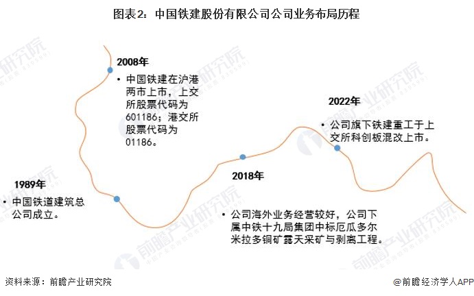 图表2：中国铁建股份有限公司公司业务布局历程