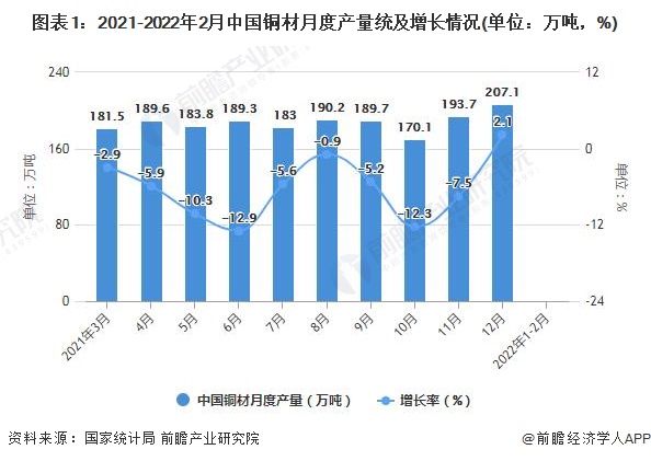 图表1：2021-2022年2月中国铜材月度产量统及增长情况(单位：万吨，%)