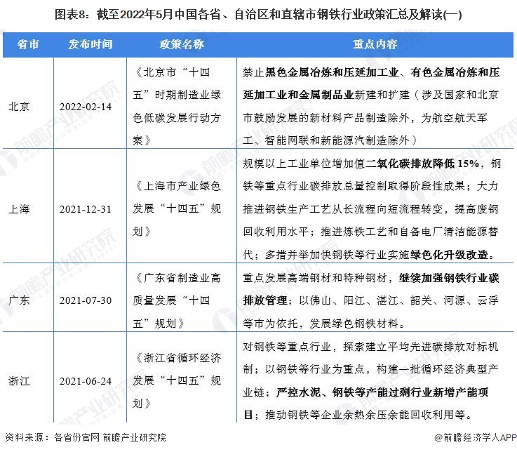 圖表8：截至2022年5月中國各省、自治區和直轄市鋼鐵行業政策匯總及解讀(一)