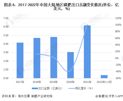 图表4：2017-2022年中国大陆地区磷肥出口总额变化情况(单位：亿美元，%)