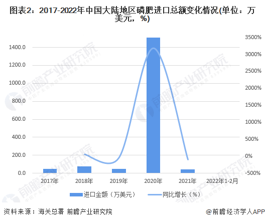 图表2：2017-2022年中国大陆地区磷肥进口总额变化情况(单位：万美元，%)