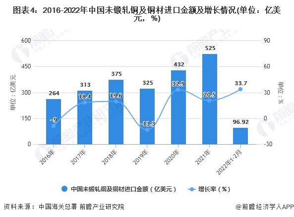 图表4：2016-2022年中国未锻轧铜及铜材进口金额及增长情况(单位：亿美元，%)