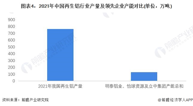 图表4：2021年中国再生铝行业产量及领先企业产能对比(单位：万吨)