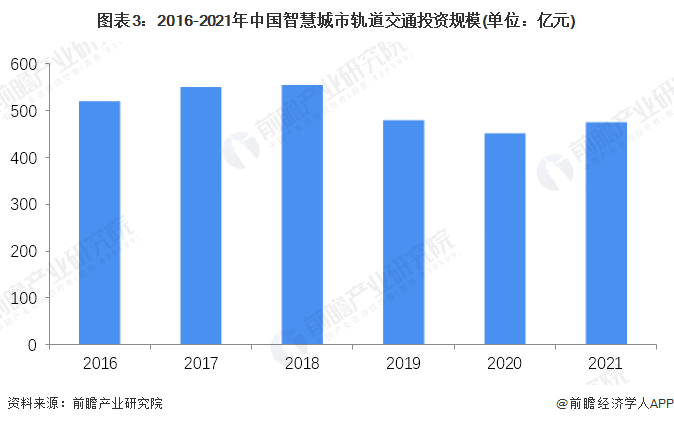 图表3：2016-2021年中国智慧城市轨道交通投资规模(单位：亿元)
