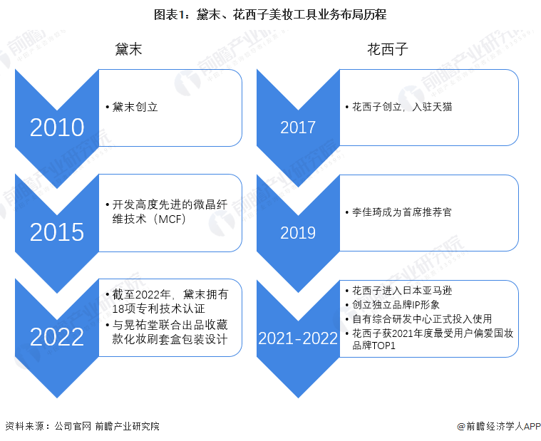 干货 22年中国美妆工具行业企业对比 黛末vs花西子国潮颜值美妆工具哪家强 经济学人 手机前瞻网