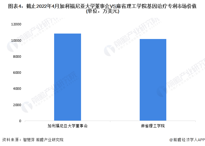 图表4：截止2022年4月加利福尼亚大学董事会VS麻省理工学院基因治疗专利市场价值(单位：万美元)