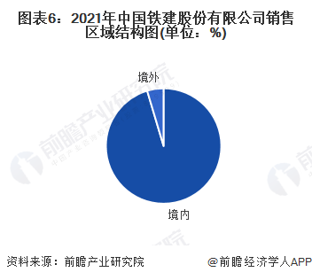 图表6：2021年中国铁建股份有限公司销售区域结构图(单位：%)