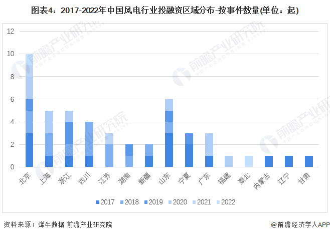 图表4：2017-2022年中国风电行业投融资区域分布-按事件数量(单位：起)