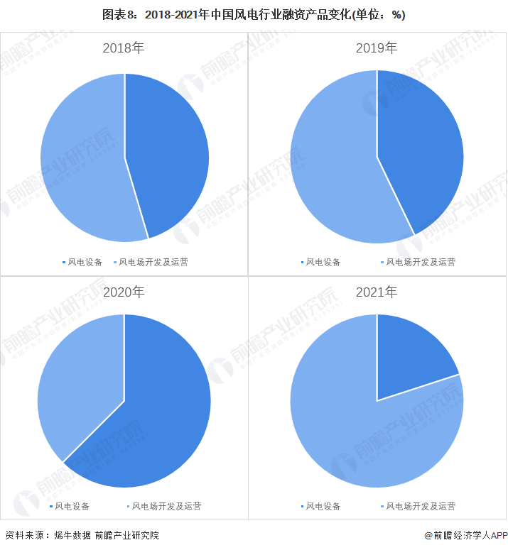 图表8：2018-2021年中国风电行业融资产品变化(单位：%)