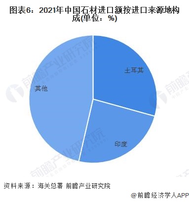 图表6：2021年中国石材进口额按进口来源地构成(单位：%)