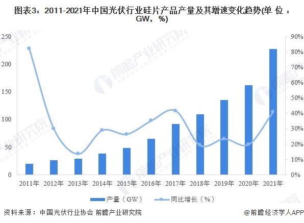 图表3：2011-2021年中国光伏行业硅片产品产量及其增速变化趋势(单位：GW，%)