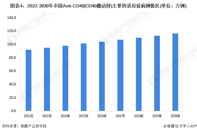 图表4：2022-2030年中国Anti-CD40(CD40激动剂)主要的适应症病例情况(单位：万例)