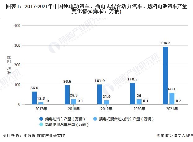 图表1：2017-2021年中国纯电动汽车、插电式混合动力汽车、燃料电池汽车产量变化情况(单位：万辆)