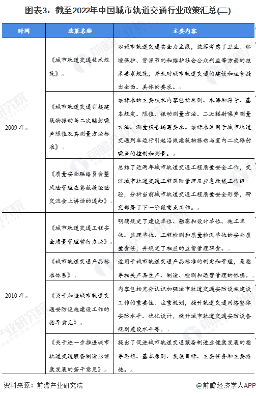 图表3：截至2022年中国城市轨道交通行业政策汇总(二)
