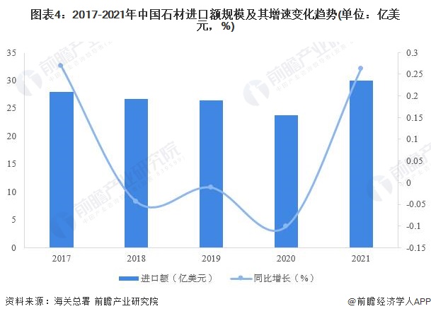 图表4：2017-2021年中国石材进口额规模及其增速变化趋势(单位：亿美元，%)