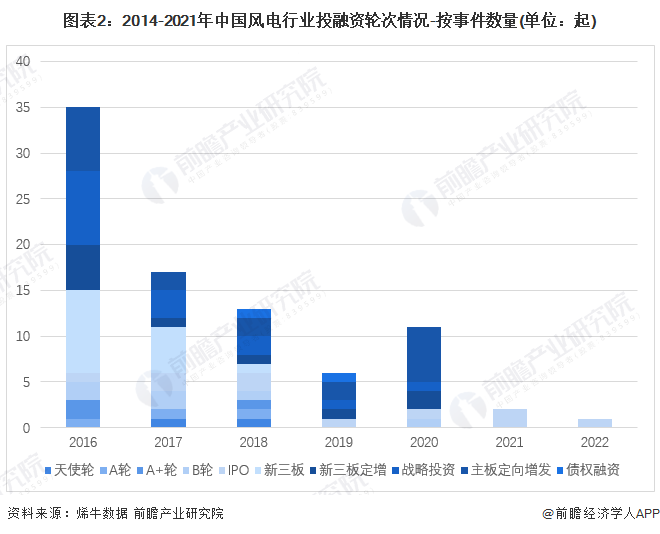 图表2：2014-2021年中国风电行业投融资轮次情况-按事件数量(单位：起)