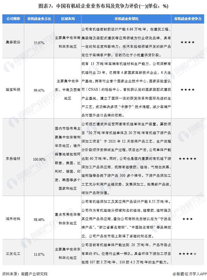 图表7：中国有机硅企业业务布局及竞争力评价(一)(单位：%)
