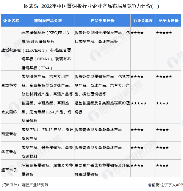 图表5：2022年中国覆铜板行业企业产品布局及竞争力评价(一)