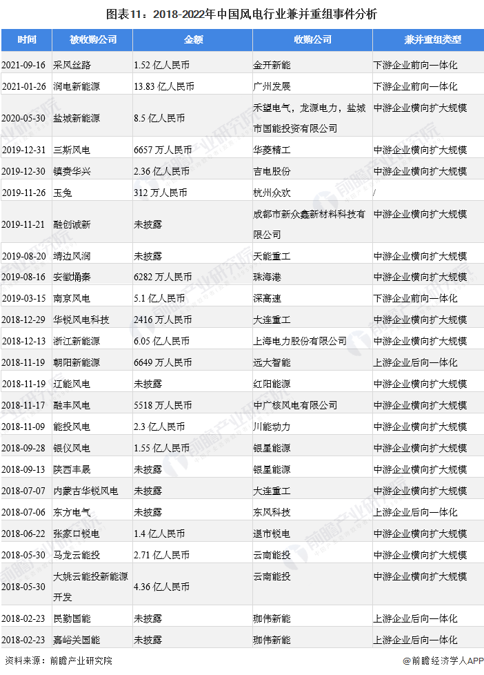 图表11：2018-2022年中国风电行业兼并重组事件分析