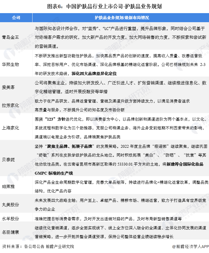 圖表6：中國護膚品行業上市公司-護膚品業務規劃