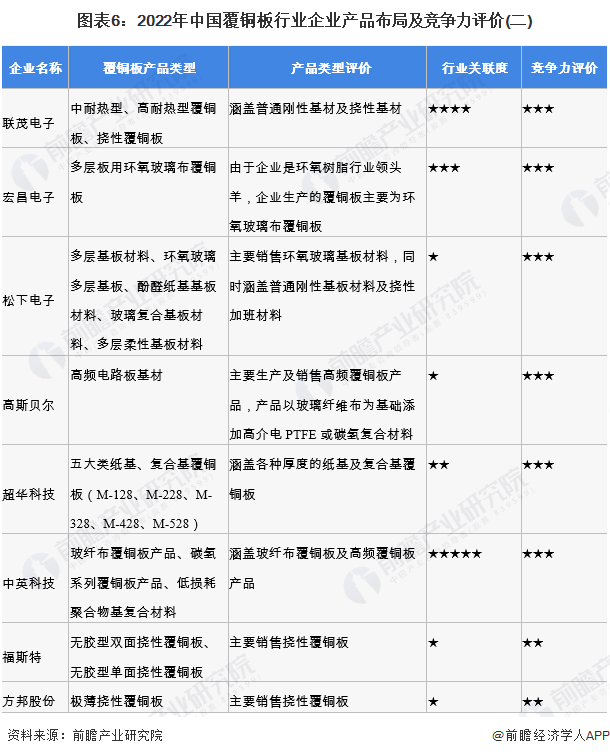 图表6：2022年中国覆铜板行业企业产品布局及竞争力评价(二)