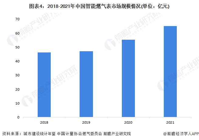 图表4：2018-2021年中国智能燃气表市场规模情况(单位：亿元)