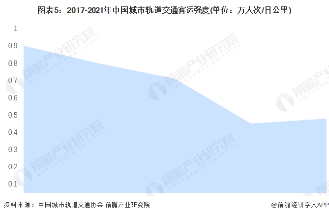 图表5：2017-2021年中国城市轨道交通客运强度(单位：万人次/日公里)