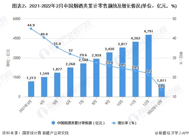 图表2：2021-2022年2月中国烟酒类累计零售额统及增长情况(单位：亿元，%)