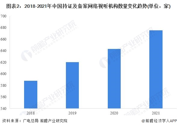 圖表2：2018-2021年中國持證及備案網(wǎng)絡(luò)視聽機構(gòu)數(shù)量變化趨勢(單位：家)