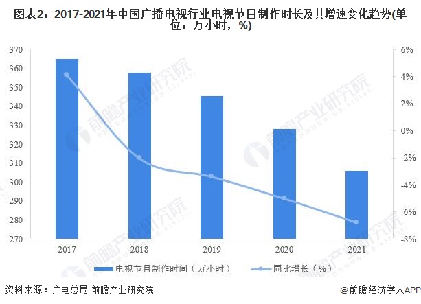 图表2：2017-2021年中国广播电视行业电视节目制作时长及其增速变化趋势(单位：万小时，%)